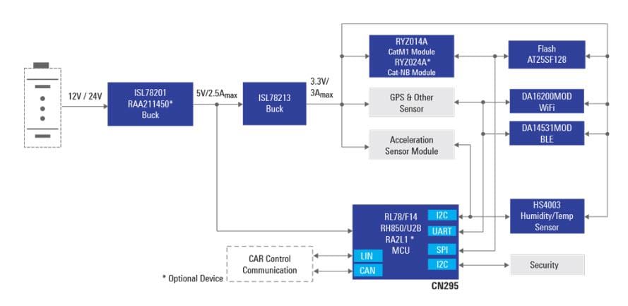 Block Diagram - Renesas Electronics Car Telematics Box Module